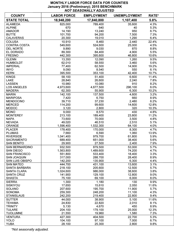 california january 2016 unemployment by county