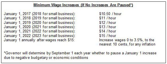 california minimum wage increases graphic