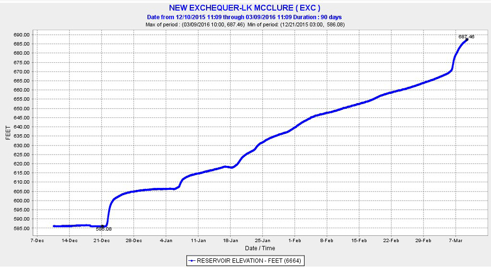 lake mcclure mariposa county lake levels elevation march 9 2016