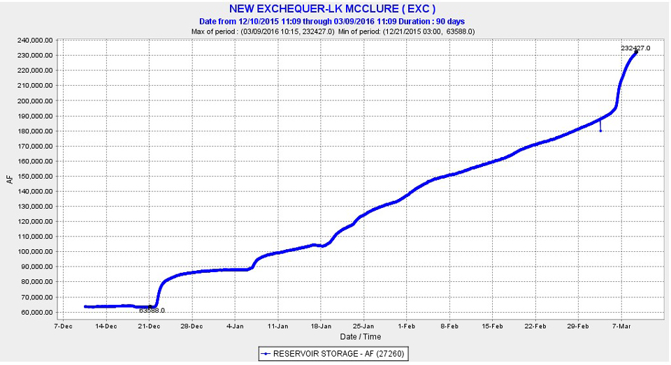 lake mcclure mariposa county lake levels storage acre feet march 9 2016