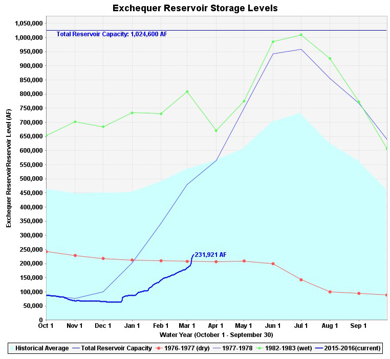 lake mcclure mariposa county lake levels march 9 2016