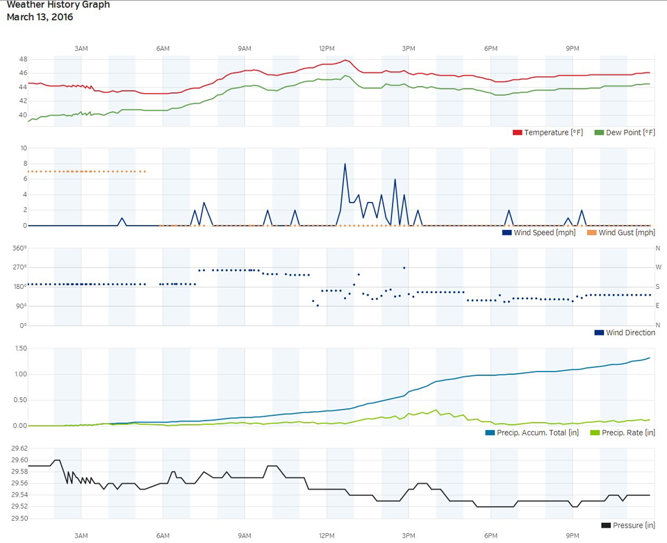 mariposa weather graph for march 13 2016