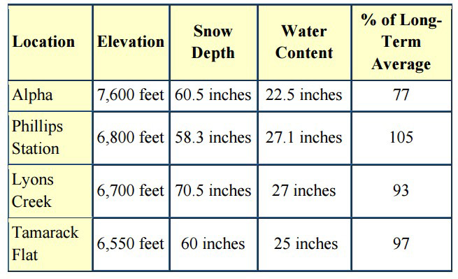 snow survey march 2 2016