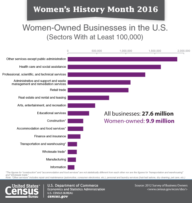 womens history month graphic census bureau 2016