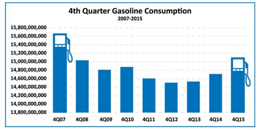 california gas consumption 4th quarter 2015