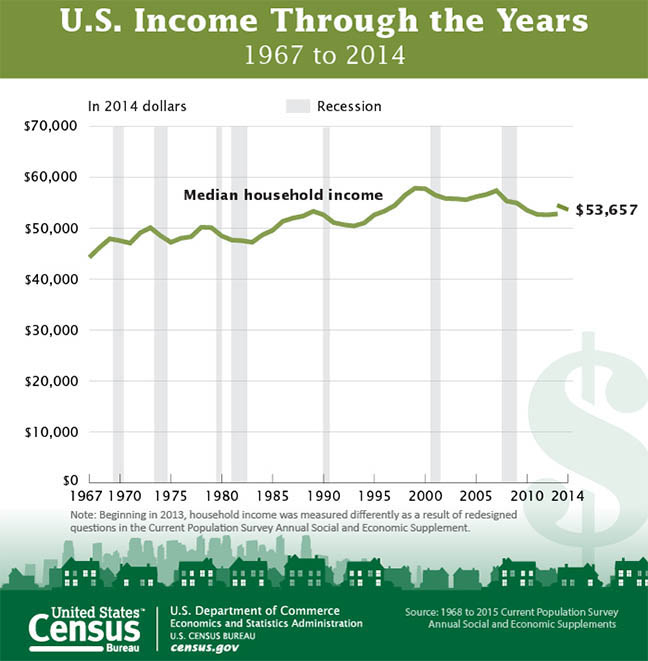 us income through the yeras graphic labor day census bureau