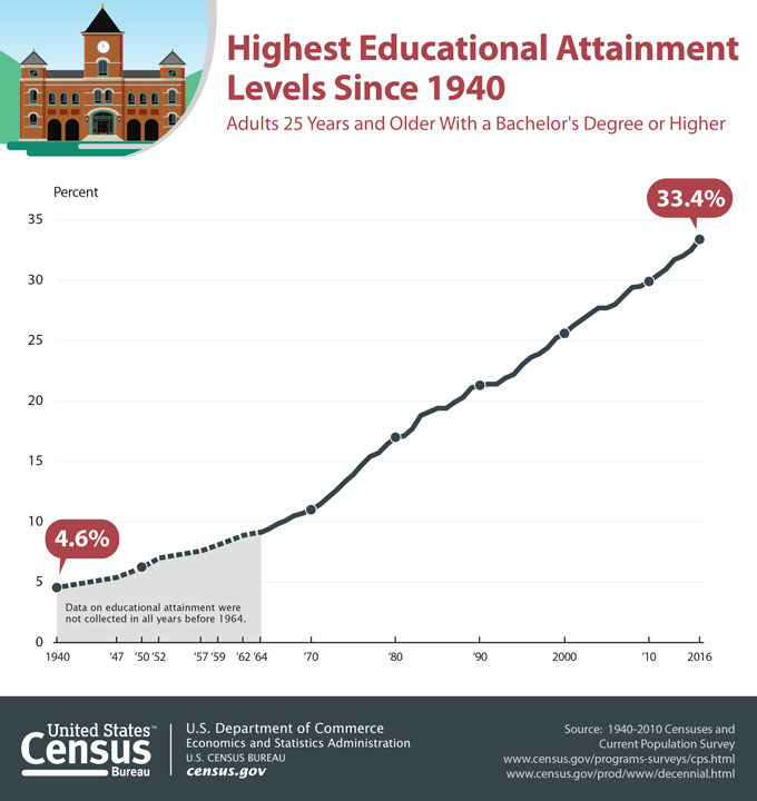 cb17 51 graphic educ attainment