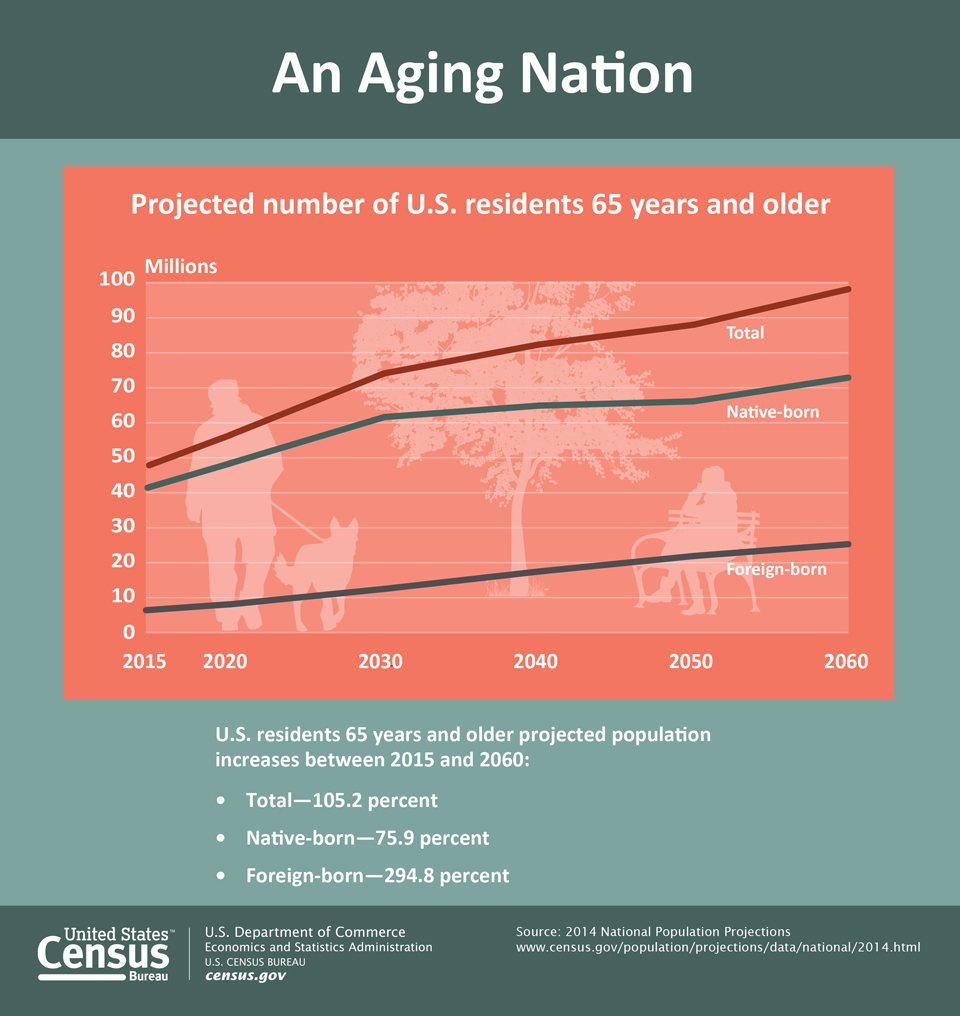 census bureau older americans month may 2017 graphic