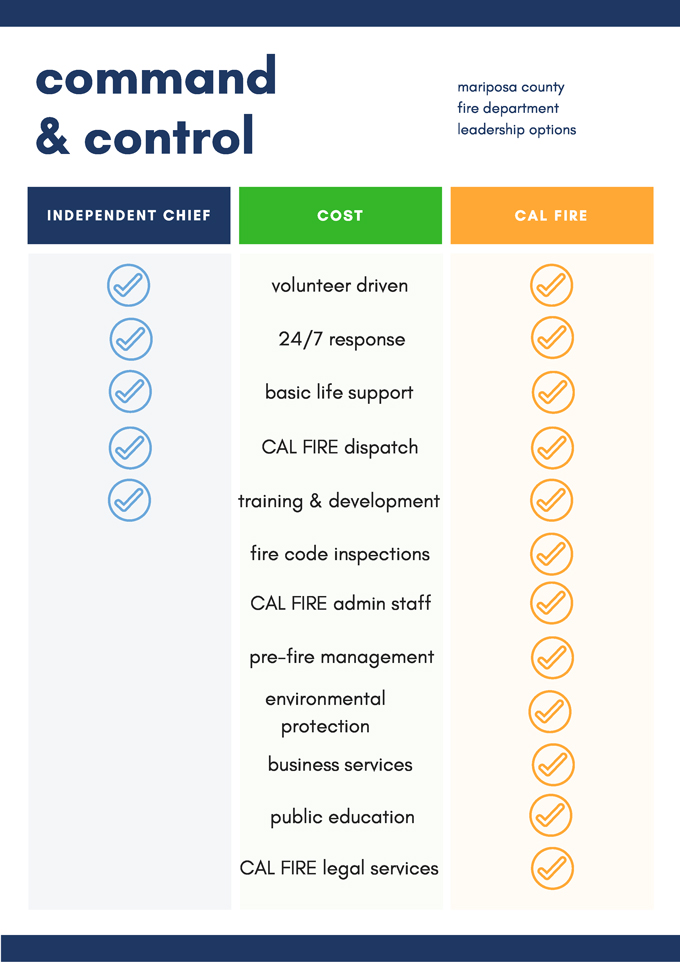 mariposa county command and control graphic for cal fire and county fire costs april 11 2017 1