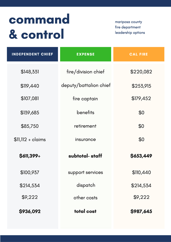 mariposa county command and control graphic for cal fire and county fire costs april 11 2017 2