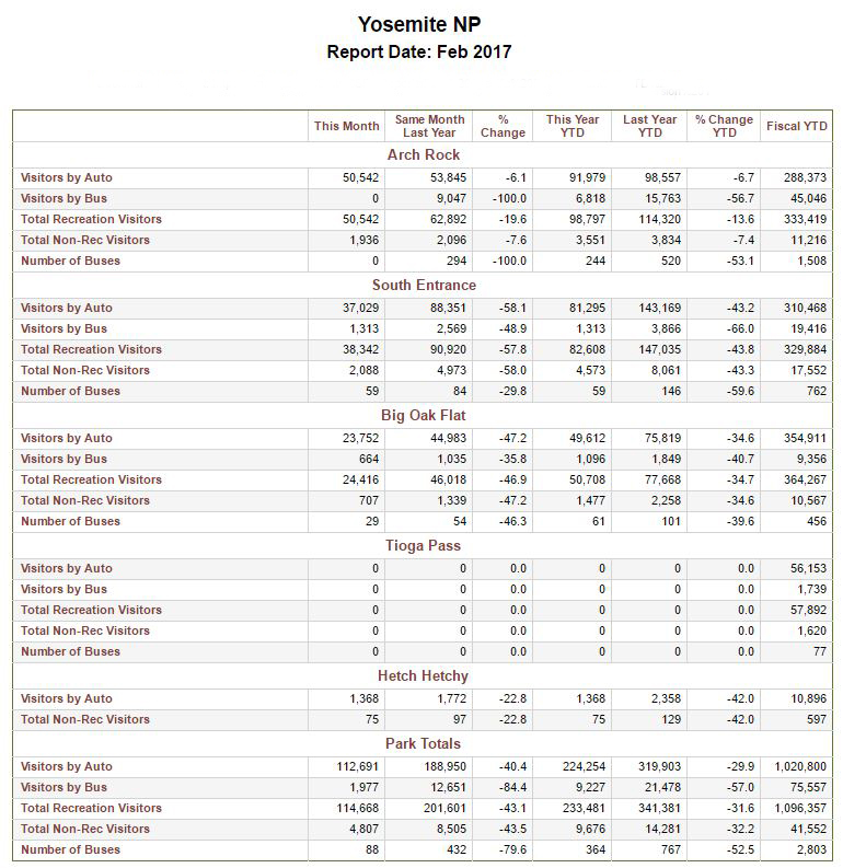 yosemite visitors stats february 2017