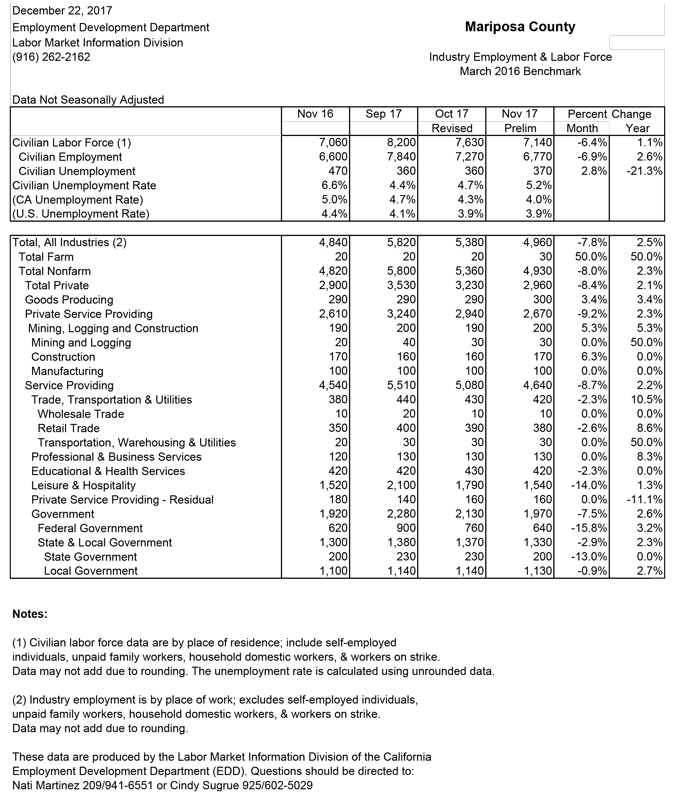 mariposa county november 2017 unemployment graphic