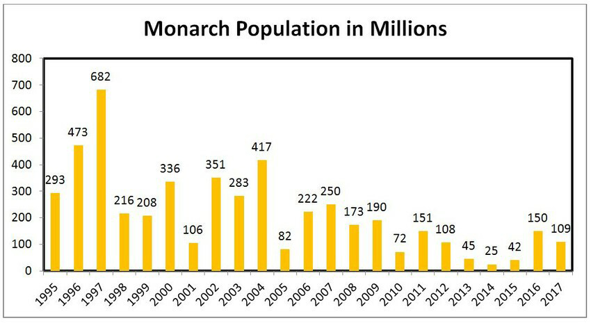 MonarchPopulationGraph Center for Biological Diversity scr