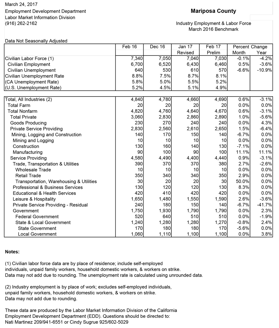 mariposa county february 2017 unemployment rate graphic