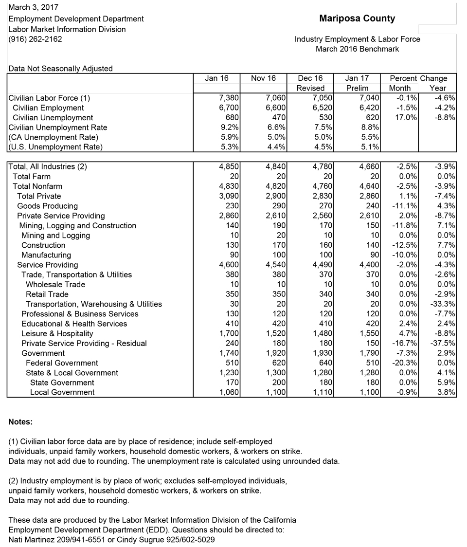 mariposa county january 2017 unemployment rate graphic