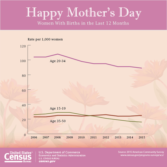 happy mothers day 2017 credit us census bureau