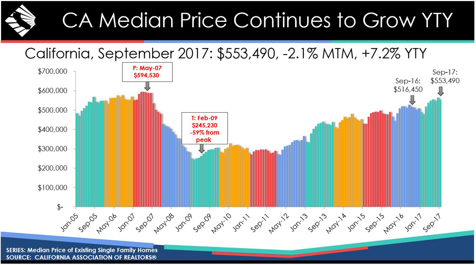 california historical home prices september 2017 graphic source car