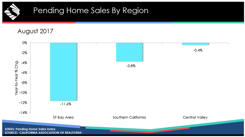 california pending home sales graphic august 2017 source car