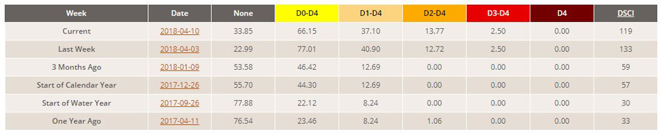 california drought stats april 10 2018