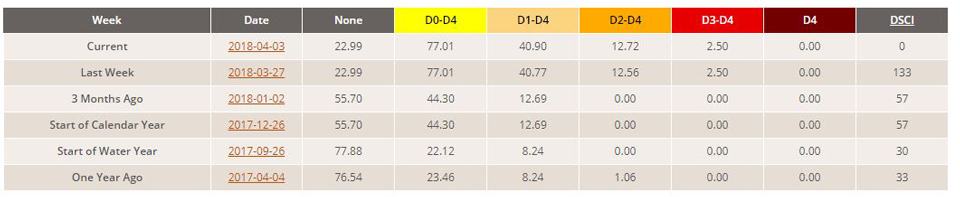 california drought stats april 3 2018