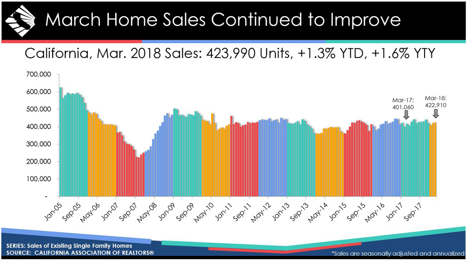 california march 2018 home sales graphic credit car
