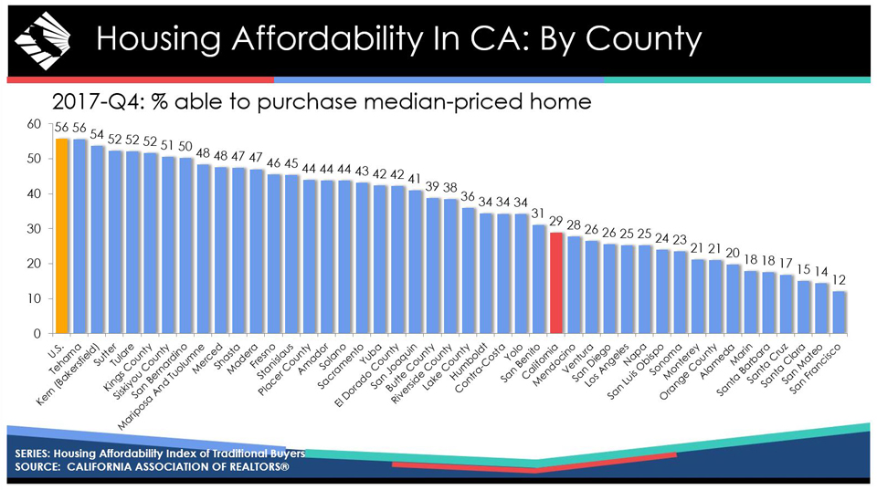 ca housing affordability 2017 fourth quarter graphic source car