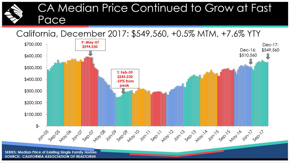california median house prices chart december 2017 source car