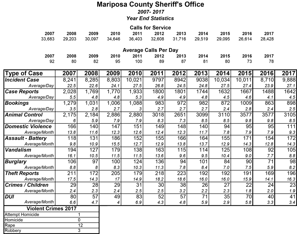 mariposa county 2017 sheriff crime statistics