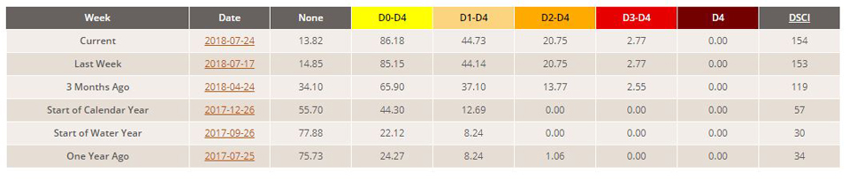 california drought stats july 24 2018