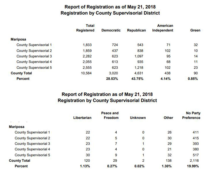 mariposa county registered voters may 2018