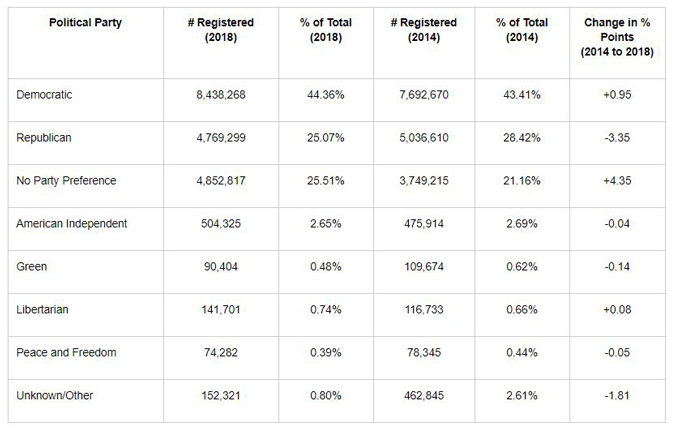 Final Statewide Report Of Registration Before June 5 Election Shows ...