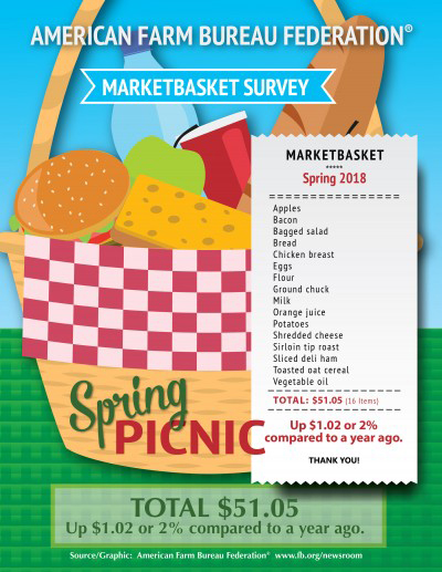 Infographic Spring Marketbasket vert