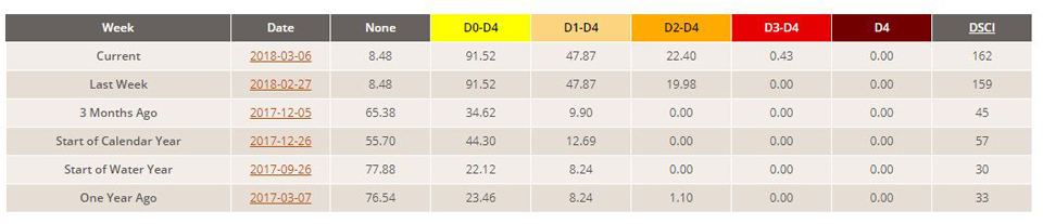 california drought stats march 6 2018