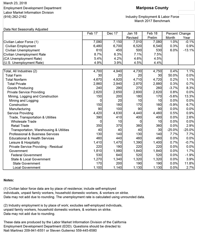 mariposa county 2018 february unemployment rate graphic