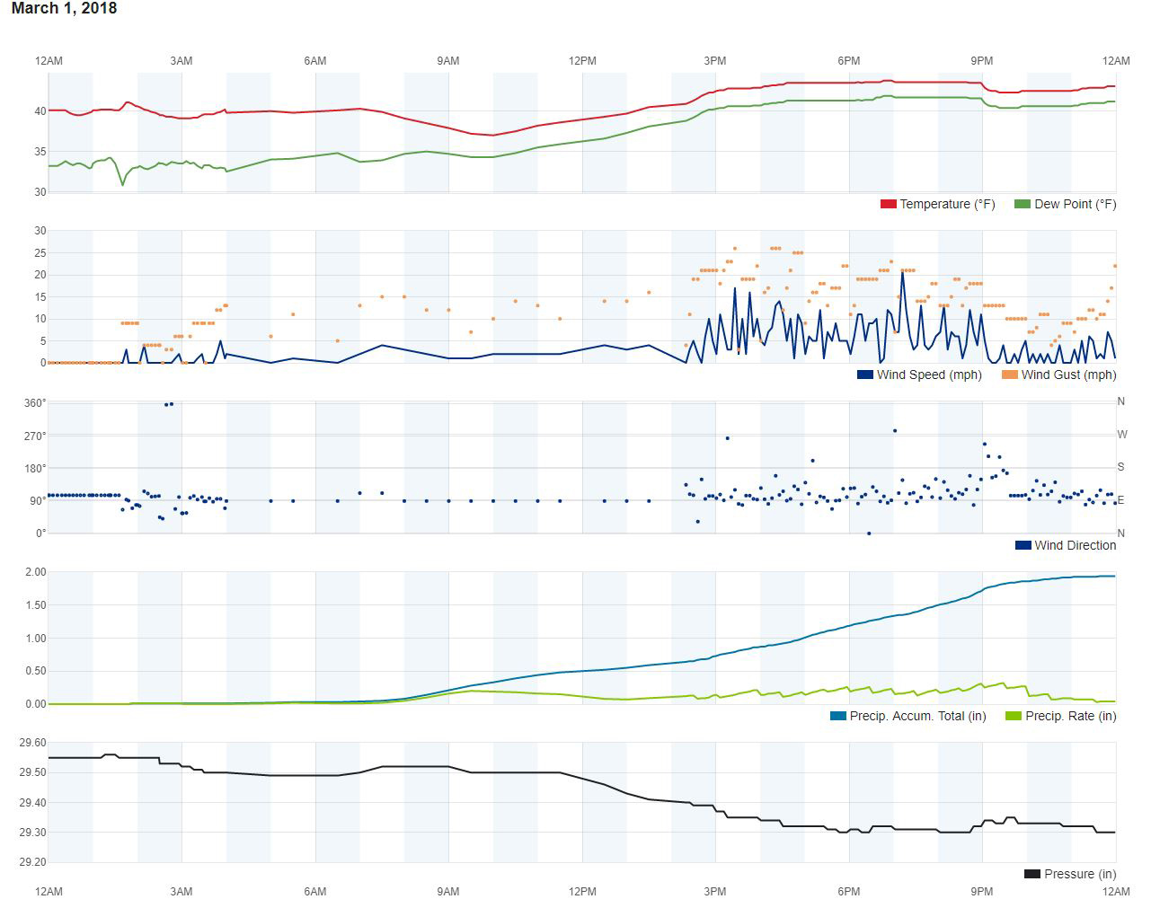 weather mariposa march 2 2018.4