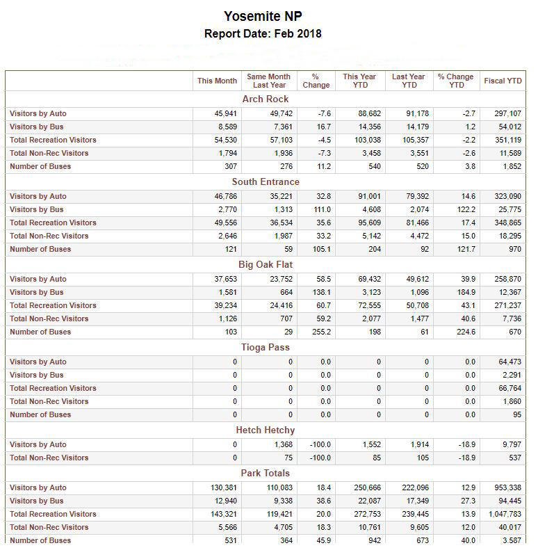 yosemite national park february 2018 tourism graphic