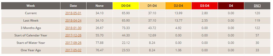 california drought stats may 1 2018