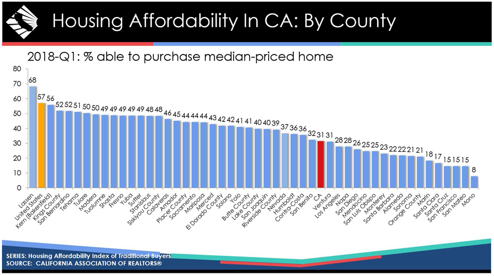california housing affordability by county source car