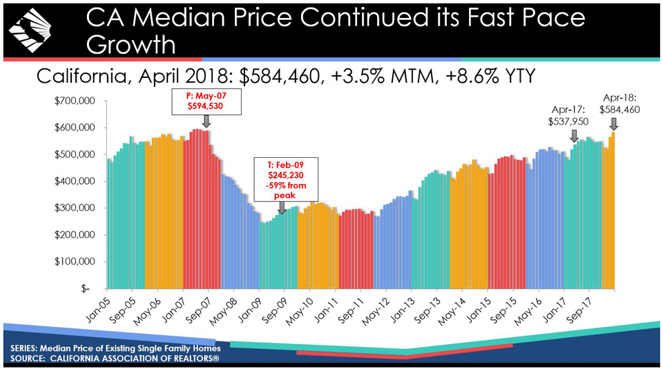 california median home price april 2018 source car