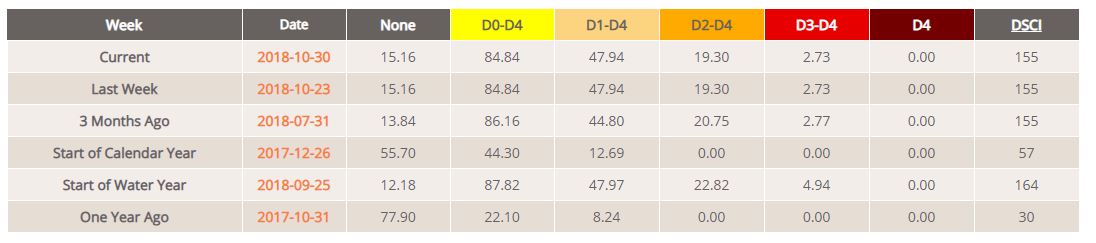 california drought stats october 30 2018