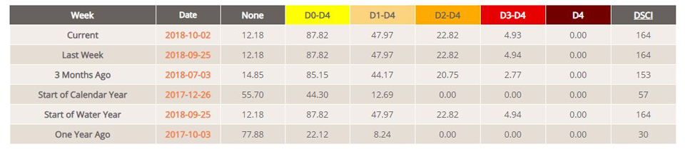 california drought stats october 2 2018