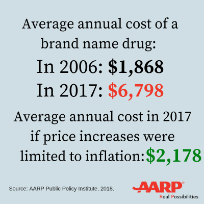 Copy of 2018 RX Pricewatch Report Stat Graphic