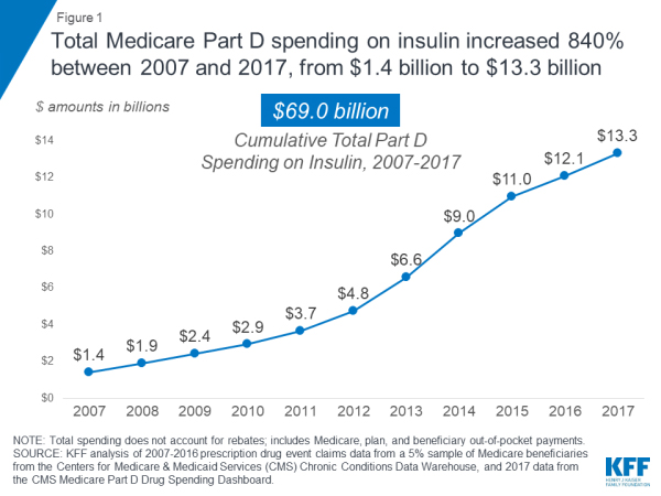 part d insulin spending chart