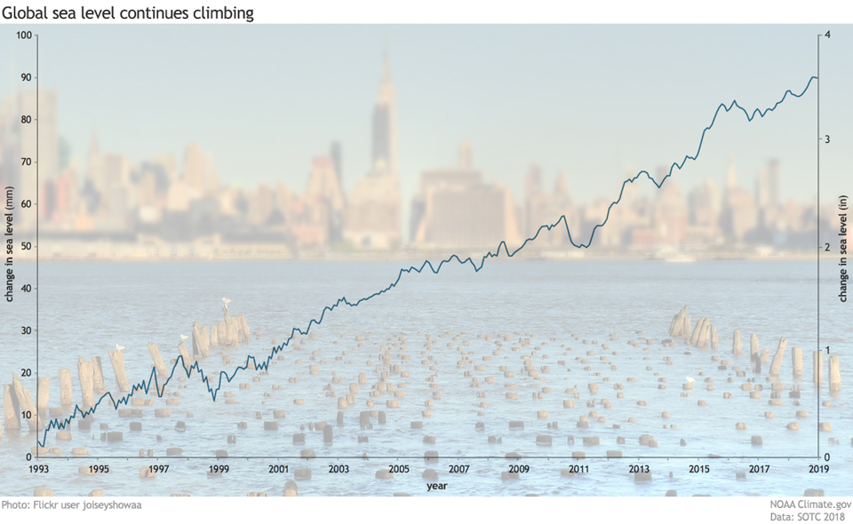 sea level graph wip 1200 version 2 0