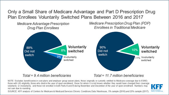 Medicare plan switching figures final 002 update