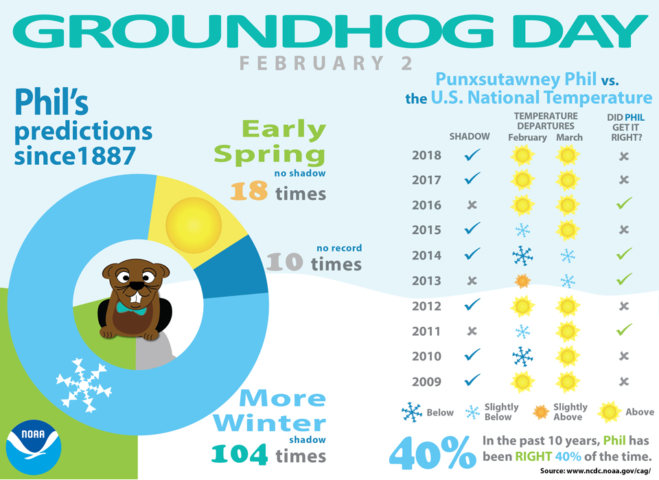 groundhog2019 infographic