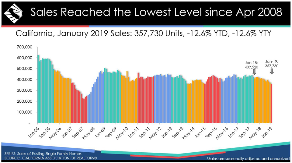 home sales california january 2019 credti car graphic