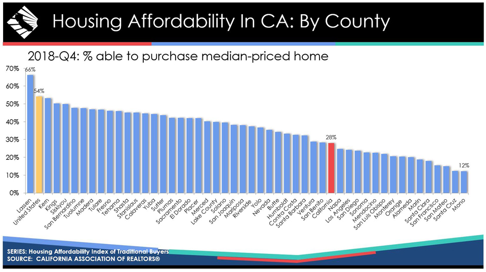 housing affordability california 4th quarter 2018 source car