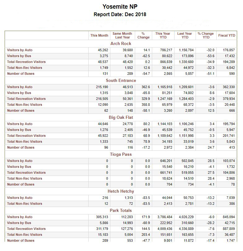 yosemite tourism december 20018 graphic