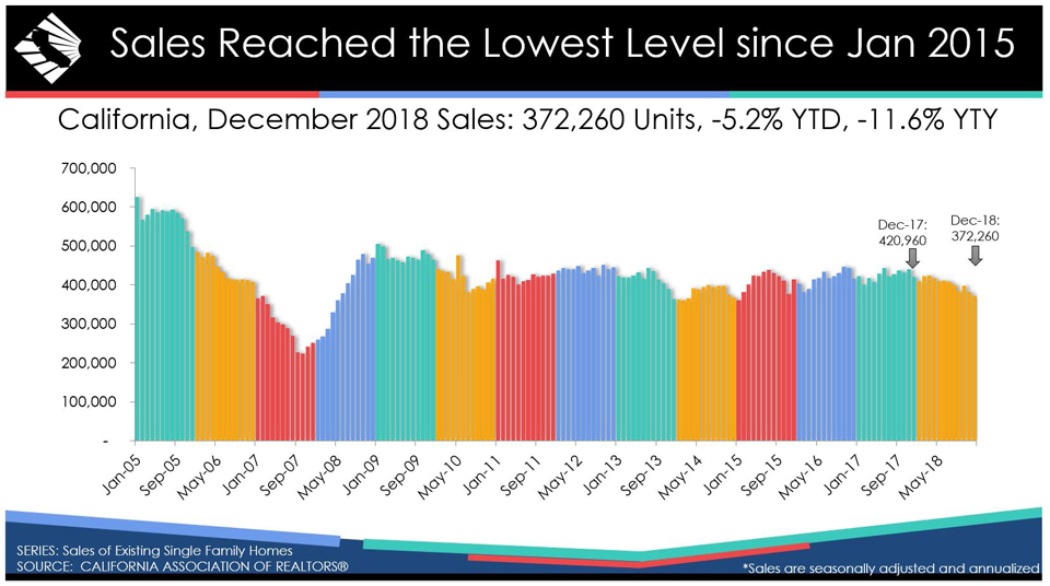 california december 2018 home sales graphic source car